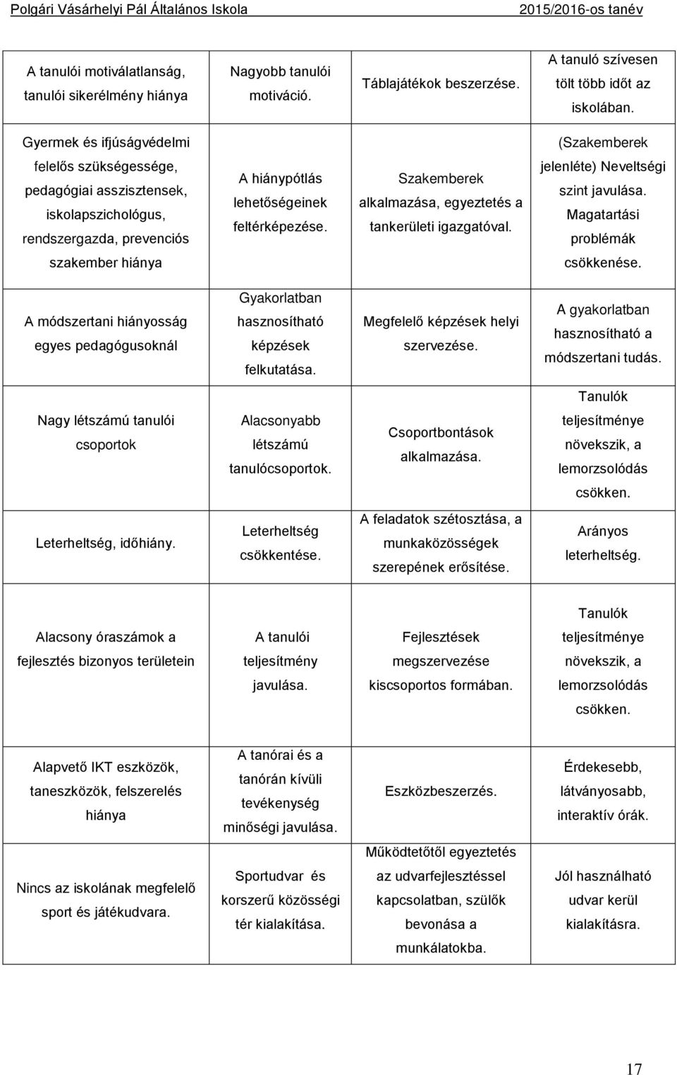 Szakemberek alkalmazása, egyeztetés a tankerületi igazgatóval. jelenléte) Neveltségi szint javulása. Magatartási problémák szakember hiánya csökkenése.