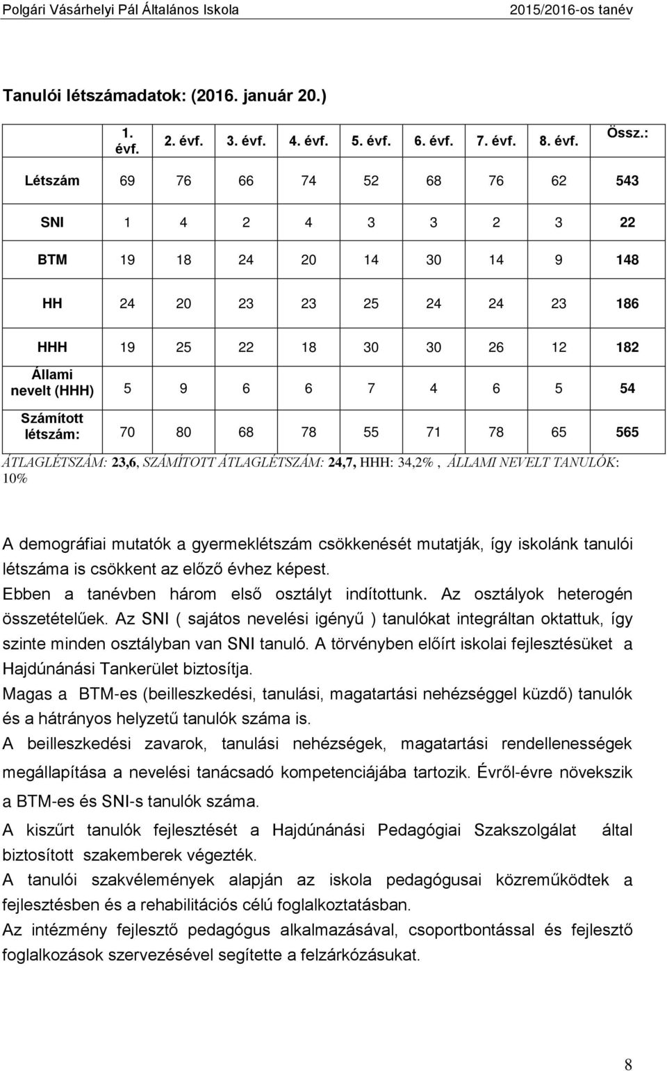 Számított létszám: 70 80 68 78 55 71 78 65 565 ÁTLAGLÉTSZÁM: 23,6, SZÁMÍTOTT ÁTLAGLÉTSZÁM: 24,7, HHH: 34,2%, ÁLLAMI NEVELT TANULÓK: 10% A demográfiai mutatók a gyermeklétszám csökkenését mutatják,