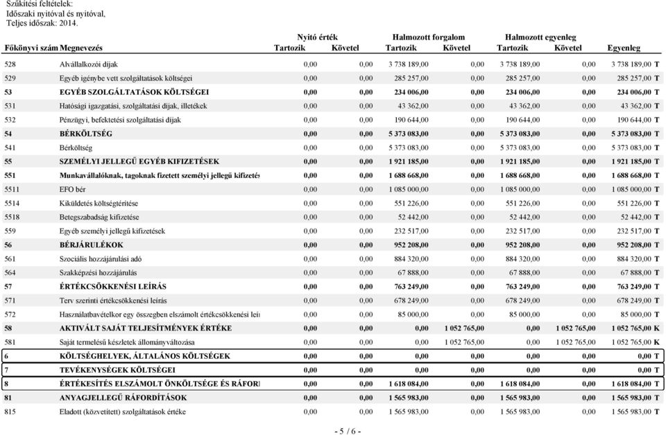 738 189,00 T 529 Egyéb igénybe vett szolgáltatások költségei 0,0,00 285 257,0,00 285 257,0,00 285 257,00 T 53 EGYÉB SZOLGÁLTATÁSOK KÖLTSÉGEI 0,0,00 234 006,0,00 234 006,0,00 234 006,00 T 531 Hatósági