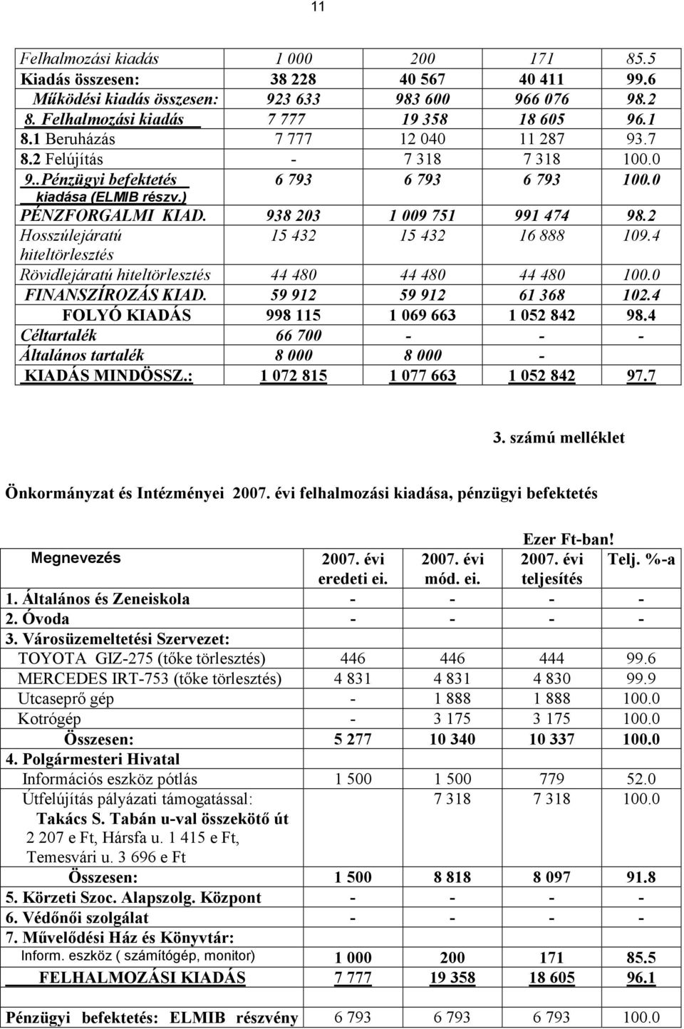 4 hiteltörlesztés Rövidlejáratú hiteltörlesztés 44 480 44 480 44 480 100.0 FINANSZÍROZÁS KIAD. 59 912 59 912 61 368 102.4 FOLYÓ KIADÁS 998 115 1 069 663 1 052 842 98.