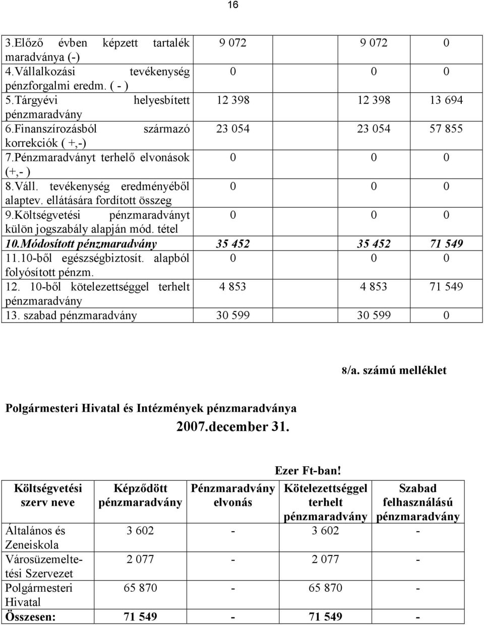 Költségvetési pénzmaradványt 0 0 0 külön jogszabály alapján mód. tétel 10.Módosított pénzmaradvány 35 452 35 452 71 549 11.10-ből egészségbiztosít. alapból 0 0 0 folyósított pénzm. 12.