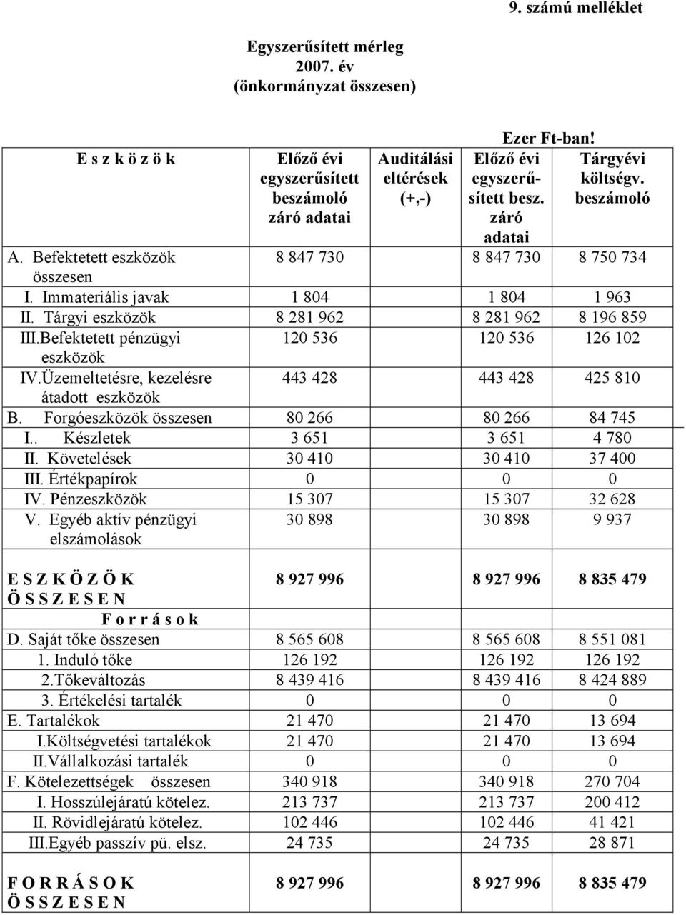 Tárgyi eszközök 8 281 962 8 281 962 8 196 859 III.Befektetett pénzügyi 120 536 120 536 126 102 eszközök IV.Üzemeltetésre, kezelésre 443 428 443 428 425 810 átadott eszközök B.