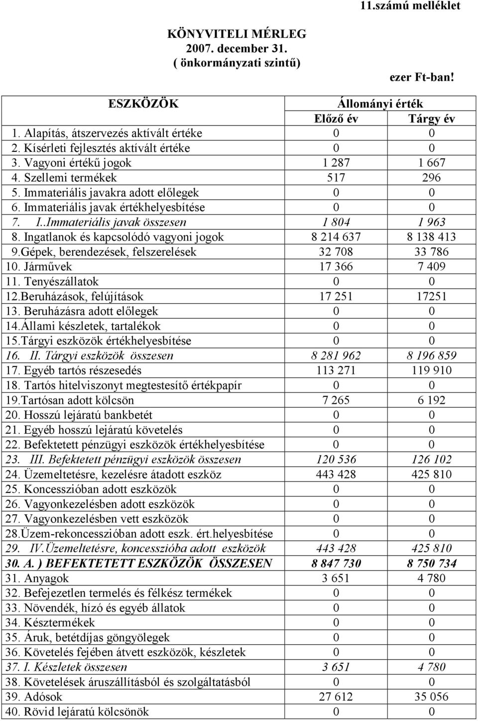 Ingatlanok és kapcsolódó vagyoni jogok 8 214 637 8 138 413 9.Gépek, berendezések, felszerelések 32 708 33 786 10. Járművek 17 366 7 409 11. Tenyészállatok 0 0 12.