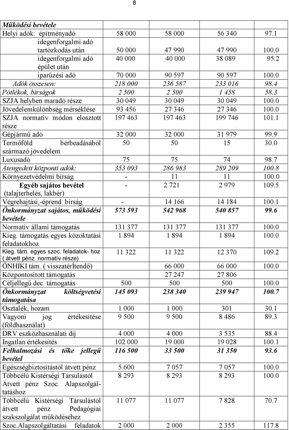 0 Jövedelemkülönbség mérséklése 93 456 27 346 27 346 100.0 SZJA normatív módon elosztott 197 463 197 463 199 746 101.1 része Gépjármű adó 32 000 32 000 31 979 99.9 Termőföld bérbeadásából 50 50 15 30.