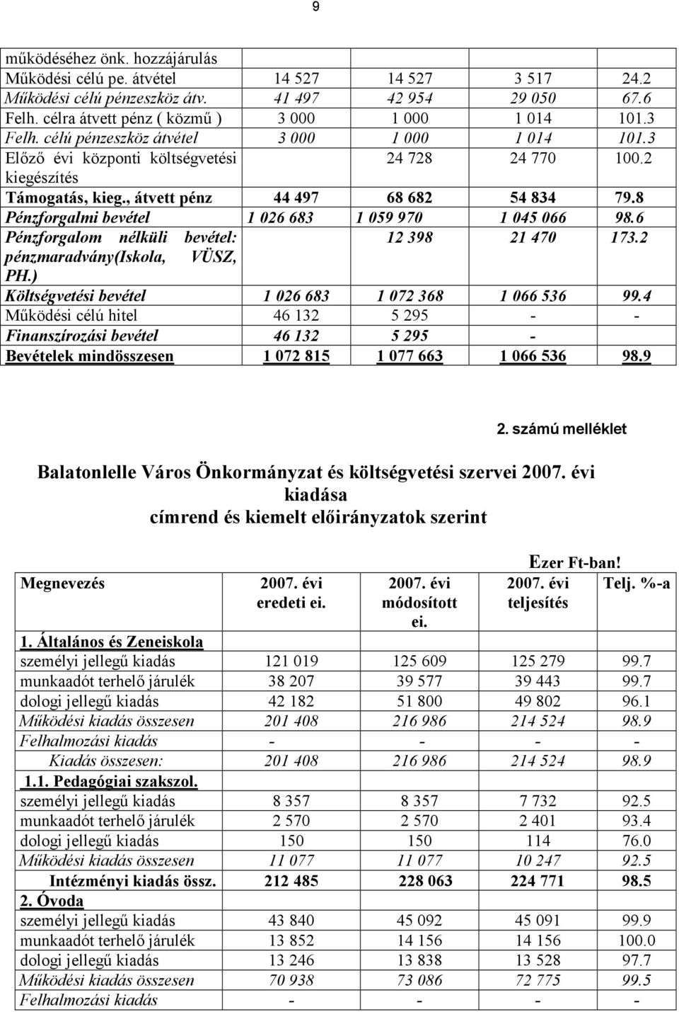 8 Pénzforgalmi bevétel 1 026 683 1 059 970 1 045 066 98.6 Pénzforgalom nélküli bevétel: 12 398 21 470 173.2 pénzmaradvány(iskola, VÜSZ, PH.) Költségvetési bevétel 1 026 683 1 072 368 1 066 536 99.