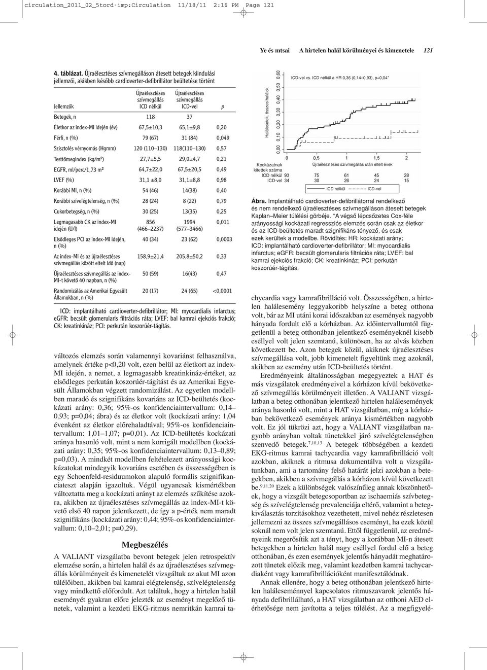 szívmegállás ICD-vel Betegek, n 118 37 Életkor az index-mi idején (év) 67,5±10,3 65,1±9,8 0,20 Férfi, n (%) 79 (67) 31 (84) 0,049 Szisztolés vérnyomás (Hgmm) 120 (110 130) 118(110 130) 0,57