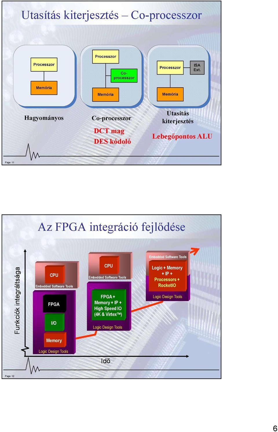 FPGA I/O CPU Embedded Software Tools FPGA + Memory + IP + High Speed IO (4K & Virtex ) Logic