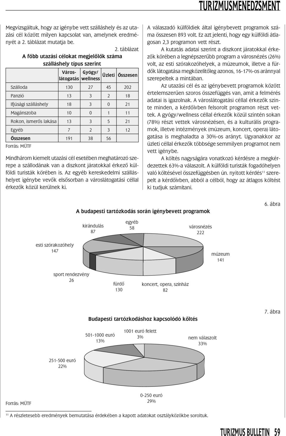 táblázat A fõbb utazási célokat megjelölõk száma szálláshely típus szerint Város- Gyógy/ Üzleti Összesen látogatás wellness Szálloda 130 27 45 202 Panzió 13 3 2 18 Ifjúsági szálláshely 18 3 0 21