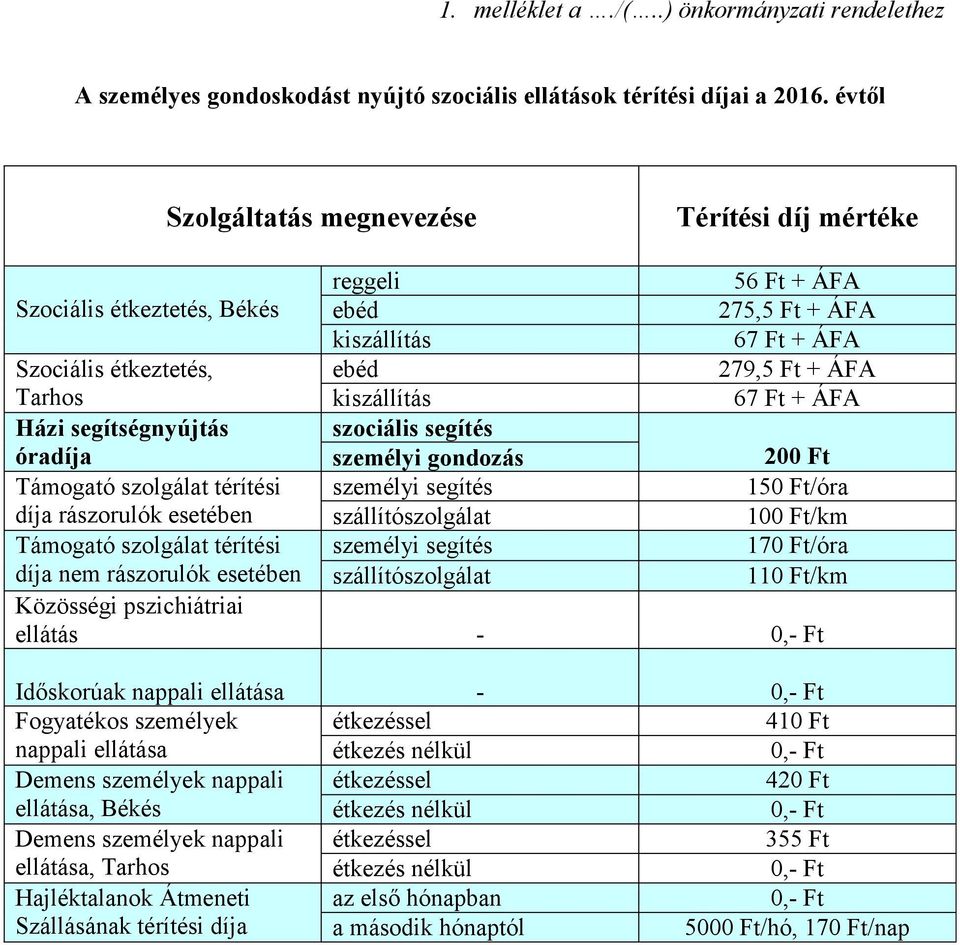 kiszállítás 67 Ft + ÁFA Házi segítségnyújtás óradíja szociális segítés személyi gondozás 200 Ft Támogató szolgálat térítési személyi segítés 150 Ft/óra díja rászorulók esetében szállítószolgálat 100