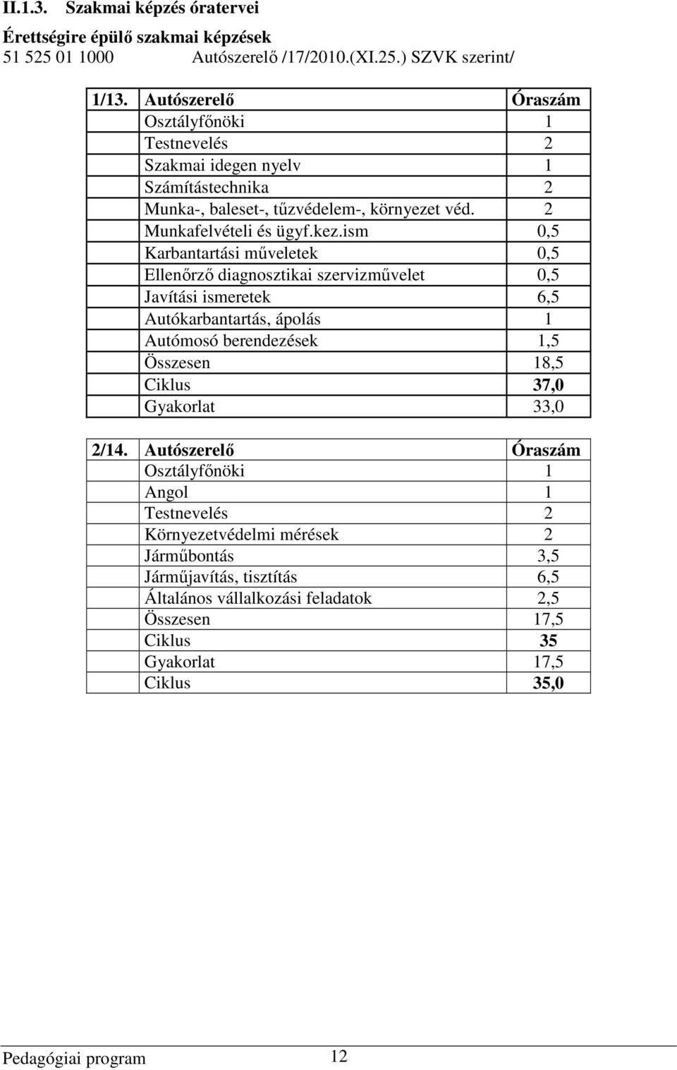 ism 0,5 Karbantartási műveletek 0,5 Ellenőrző diagnosztikai szervizművelet 0,5 Javítási ismeretek 6,5 Autókarbantartás, ápolás 1 Autómosó berendezések 1,5 Összesen 18,5 Ciklus 37,0