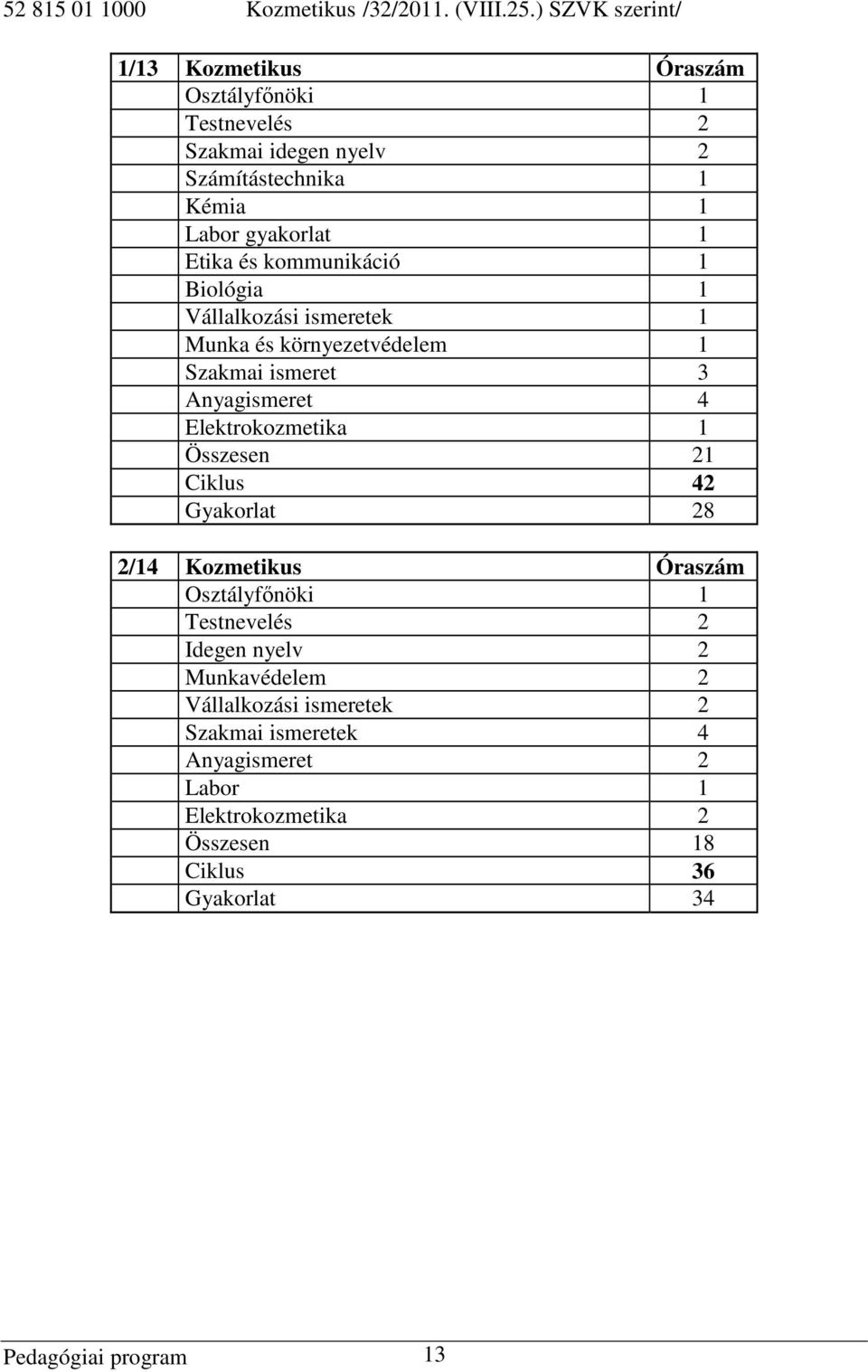 kommunikáció 1 Biológia 1 Vállalkozási ismeretek 1 Munka és környezetvédelem 1 Szakmai ismeret 3 Anyagismeret 4 Elektrokozmetika 1 Összesen 21