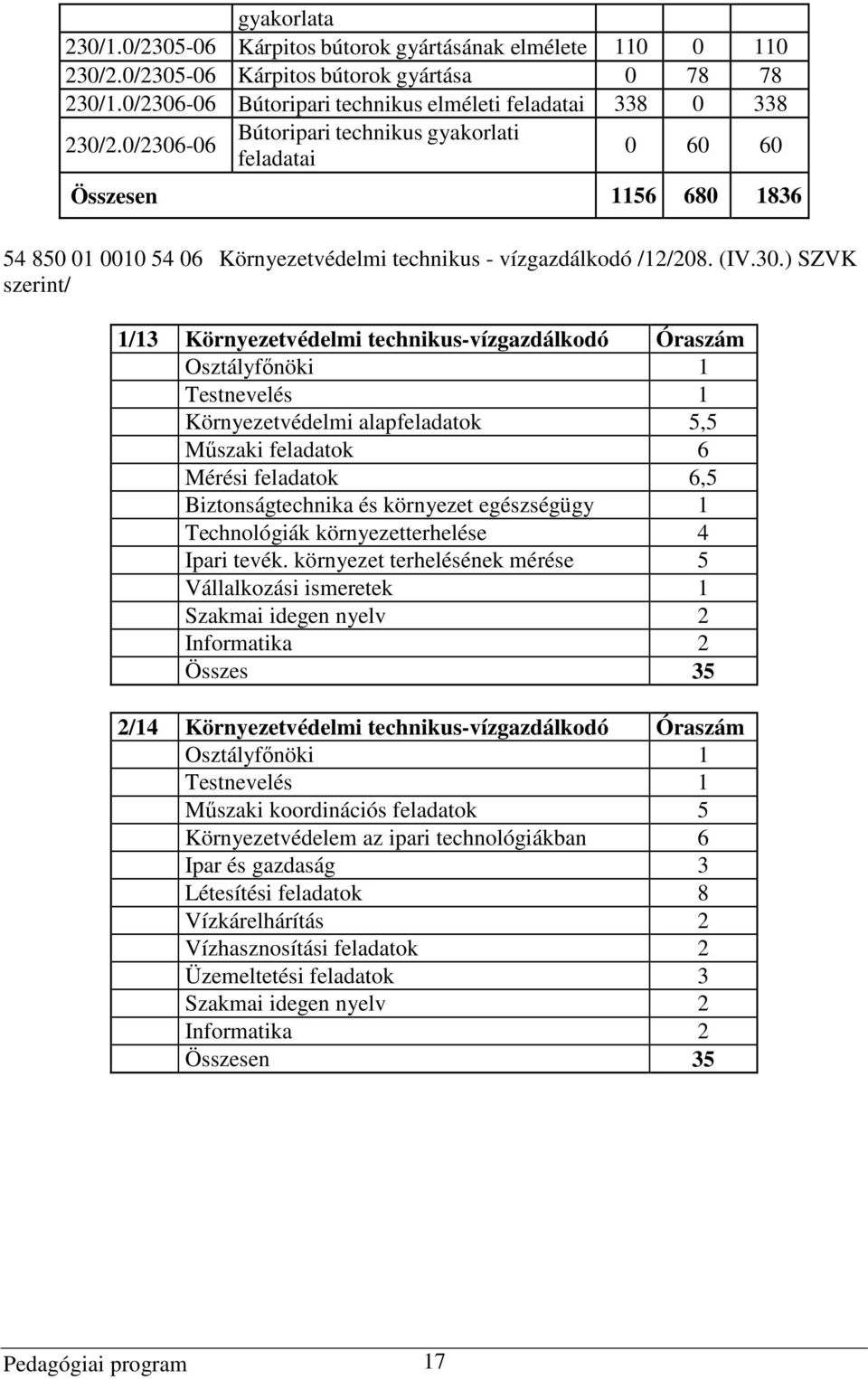 -06 Bútoripari technikus gyakorlati feladatai 0 60 60 Összesen 1156 680 1836 54 850 01 0010 54 06 Környezetvédelmi technikus - vízgazdálkodó /12/208. (IV.30.