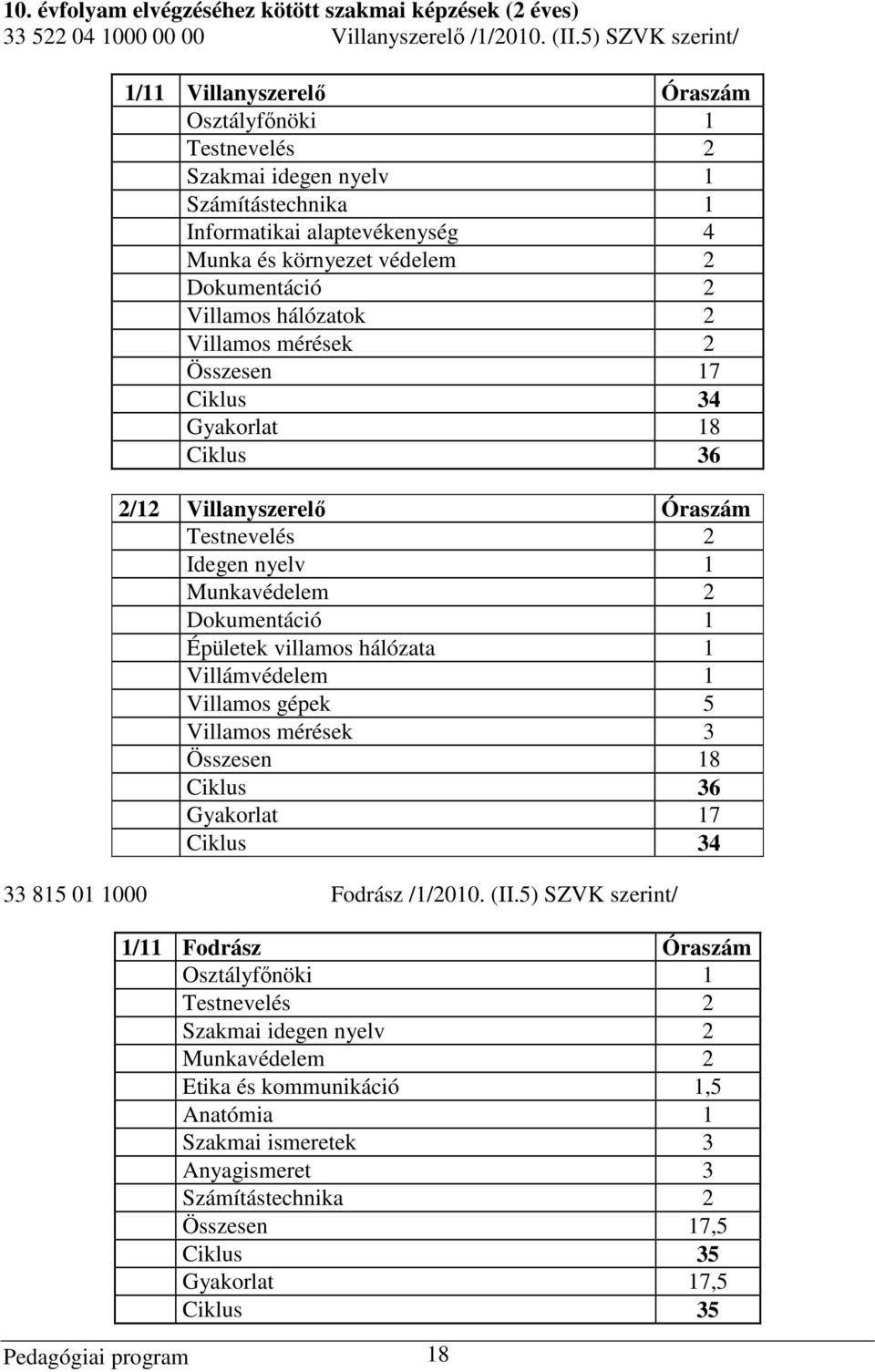 Villamos hálózatok 2 Villamos mérések 2 Összesen 17 Ciklus 34 Gyakorlat 18 Ciklus 36 2/12 Villanyszerelő Óraszám Testnevelés 2 Idegen nyelv 1 Munkavédelem 2 Dokumentáció 1 Épületek villamos hálózata