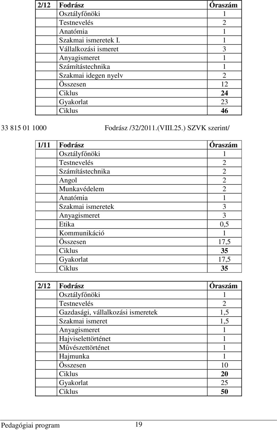 ) SZVK szerint/ 1/11 Fodrász Óraszám Osztályfőnöki 1 Testnevelés 2 Számítástechnika 2 Angol 2 Munkavédelem 2 Anatómia 1 Szakmai ismeretek 3 Anyagismeret 3 Etika 0,5 Kommunikáció 1