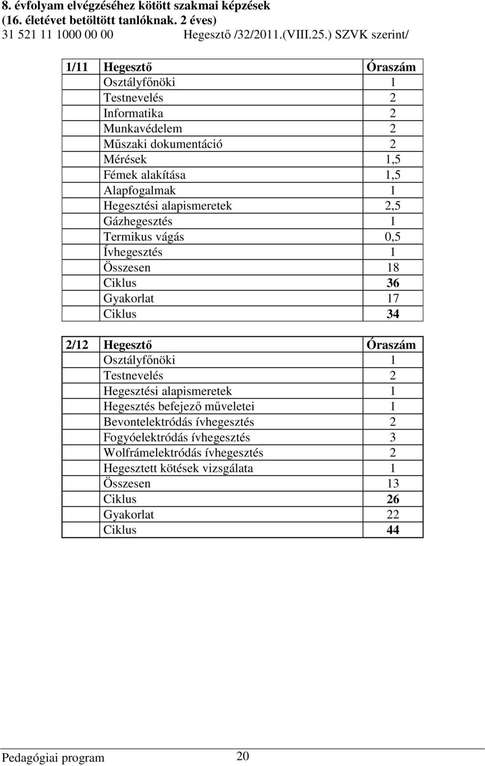 alapismeretek 2,5 Gázhegesztés 1 Termikus vágás 0,5 Ívhegesztés 1 Összesen 18 Ciklus 36 Gyakorlat 17 Ciklus 34 2/12 Hegesztő Óraszám Osztályfőnöki 1 Testnevelés 2 Hegesztési