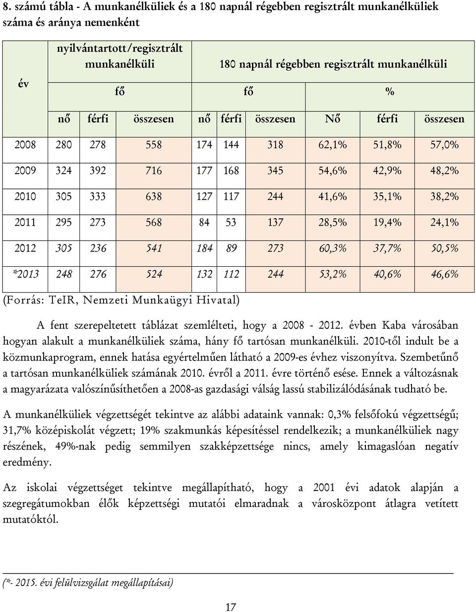 38,2% 2011 295 273 568 84 53 137 28,5% 19,4% 24,1% 2012 305 236 541 184 89 273 60,3% 37,7% 50,5% *2013 248 276 524 132 112 244 53,2% 40,6% 46,6% (Forrás: TeIR, Nemzeti Munkaügyi Hivatal) A fent