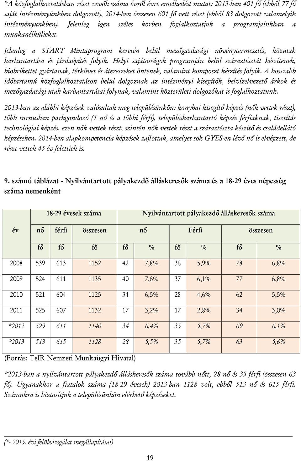 Jelenleg a START Mintaprogram keretén belül mezőgazdasági növénytermesztés, közutak karbantartása és járdaépítés folyik.