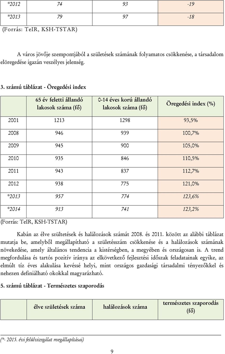 2010 935 846 110,5% 2011 943 837 112,7% 2012 938 775 121,0% *2013 957 774 123,6% *2014 913 741 123,2% (Forrás: TeIR, KSH-TSTAR) Kabán az élve szültetések és halálozások számát 2008. és 2011.