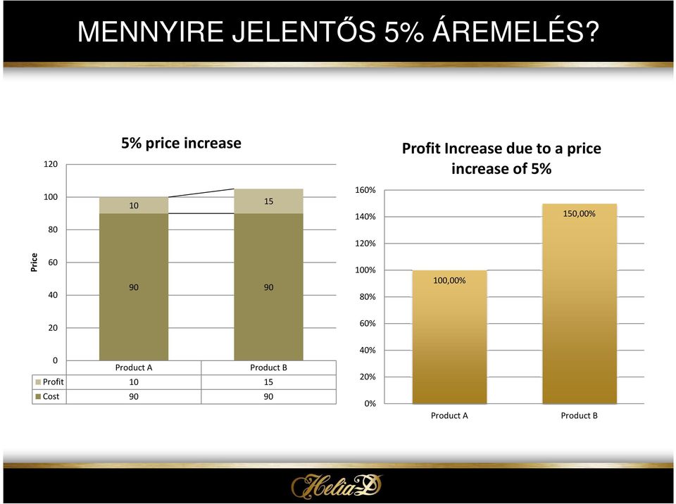 of 5% 100 80 10 15 160% 140% 120% 150,00% Price 60 40 90 90