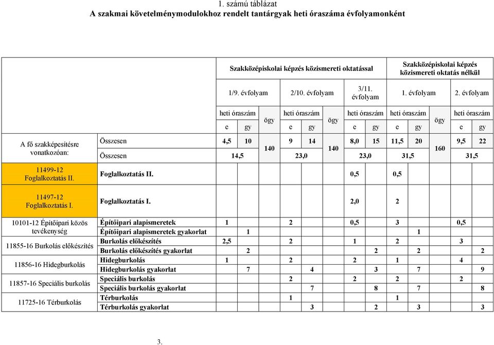 évfolyam heti óraszám ögy heti óraszám ögy heti óraszám heti óraszám ögy heti óraszám e gy e gy e gy e gy e gy A fő szakképesítésre vonatkozóan: 11499-12 Foglalkoztatás II. 11497-12 Foglalkoztatás I.