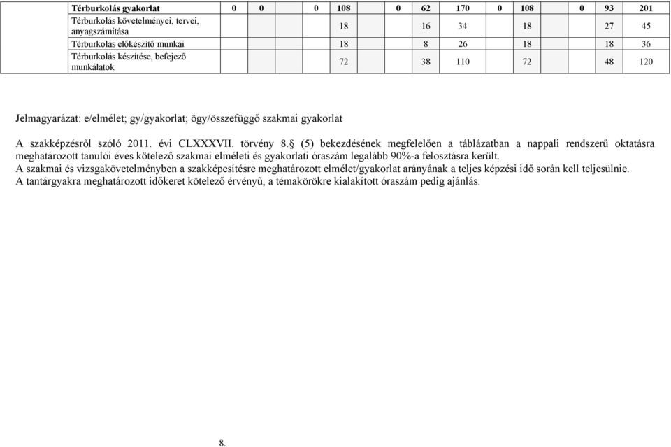 (5) bekezdésének megfelelően a táblázatban a nappali rendszerű oktatásra meghatározott tanulói éves kötelező szakmai elméleti és gyakorlati óraszám legalább 90%-a felosztásra került.