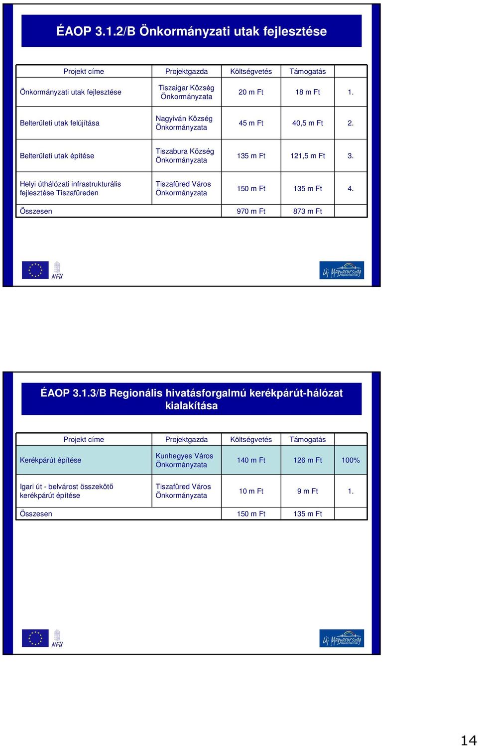 Helyi úthálózati infrastrukturális fejlesztése Tiszafüreden Tiszafüred Város 15