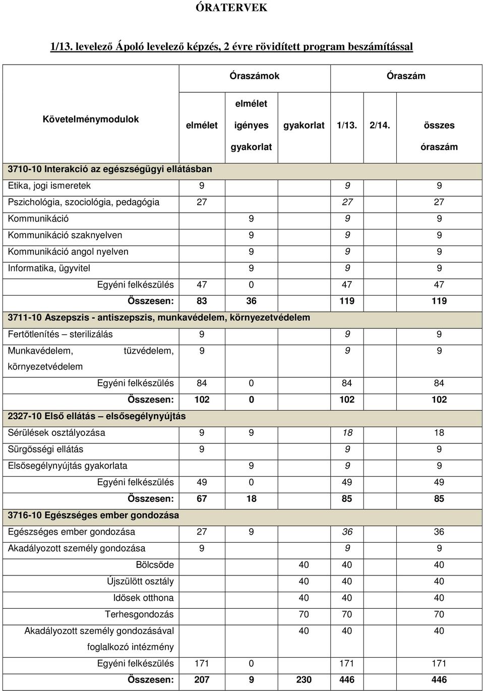 Kommunikáció angol nyelven 9 9 9 Informatika, ügyvitel 9 9 9 Egyéni felkészülés 47 0 47 47 Összesen: 83 36 119 119 3711-10 Aszepszis - antiszepszis, munkavédelem, környezetvédelem Fertőtlenítés