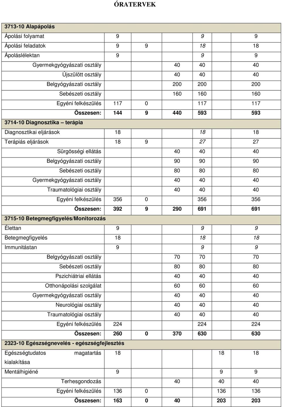 40 Belgyógyászati osztály 90 90 90 Sebészeti osztály 80 80 80 Gyermekgyógyászati osztály 40 40 40 Traumatológiai osztály 40 40 40 Egyéni felkészülés 356 0 356 356 Összesen: 392 9 290 691 691 3715-10