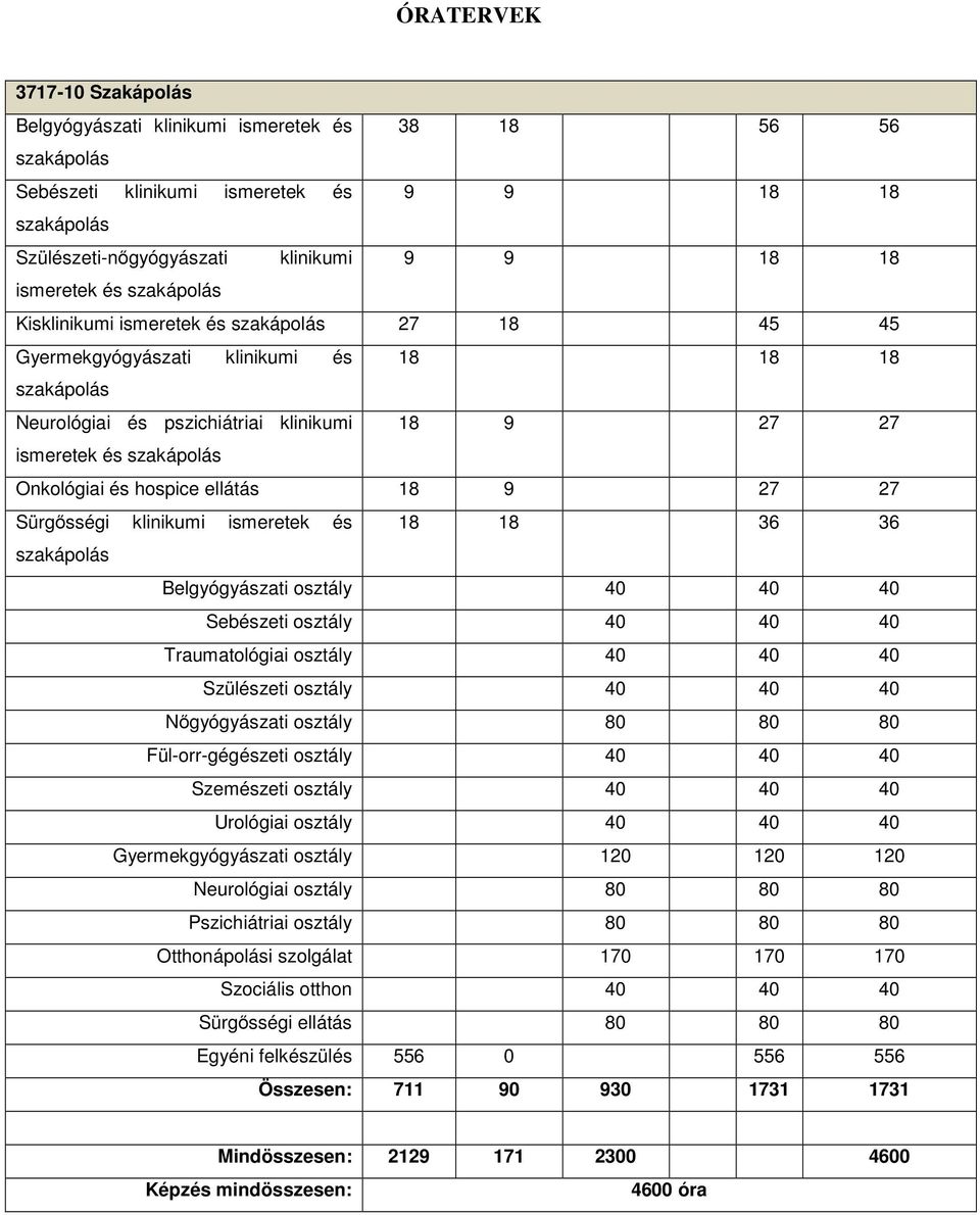 hospice ellátás 18 9 27 27 Sürgősségi klinikumi ismeretek és 18 18 36 36 szakápolás Belgyógyászati osztály 40 40 40 Sebészeti osztály 40 40 40 Traumatológiai osztály 40 40 40 Szülészeti osztály 40 40