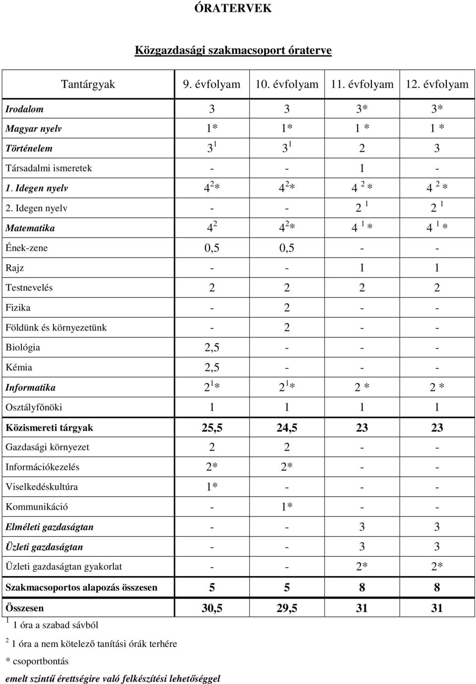 Idegen nyelv - - 2 1 2 1 Matematika 4 2 4 2 * 4 1 * 4 1 * Ének-zene 0,5 0,5 - - Rajz - - 1 1 Testnevelés 2 2 2 2 Fizika - 2 - - Földünk és környezetünk - 2 - - Biológia 2,5 - - - Kémia 2,5 - - -