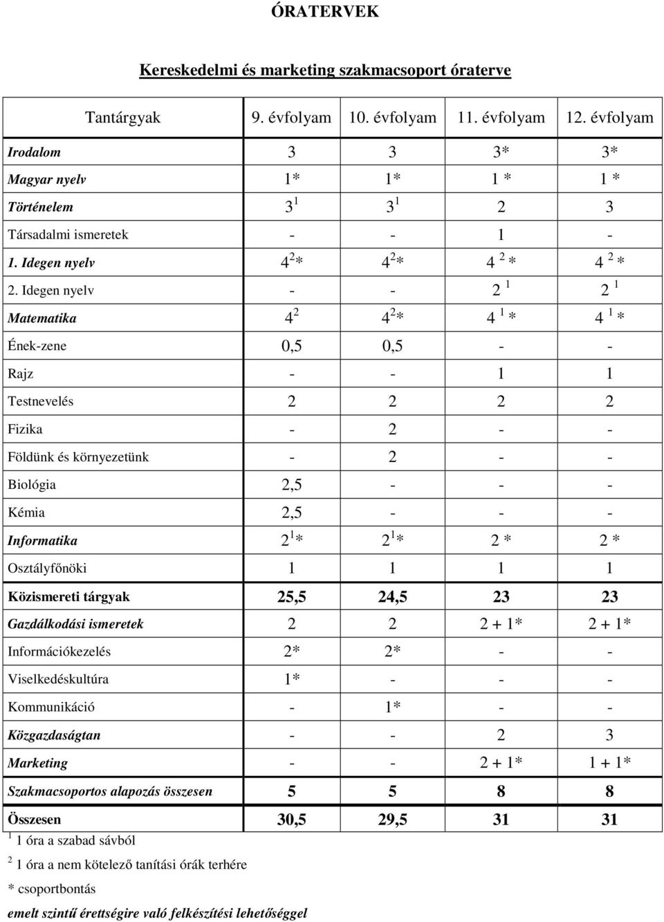 Idegen nyelv - - 2 1 2 1 Matematika 4 2 4 2 * 4 1 * 4 1 * Ének-zene 0,5 0,5 - - Rajz - - 1 1 Testnevelés 2 2 2 2 Fizika - 2 - - Földünk és környezetünk - 2 - - Biológia 2,5 - - - Kémia 2,5 - - -