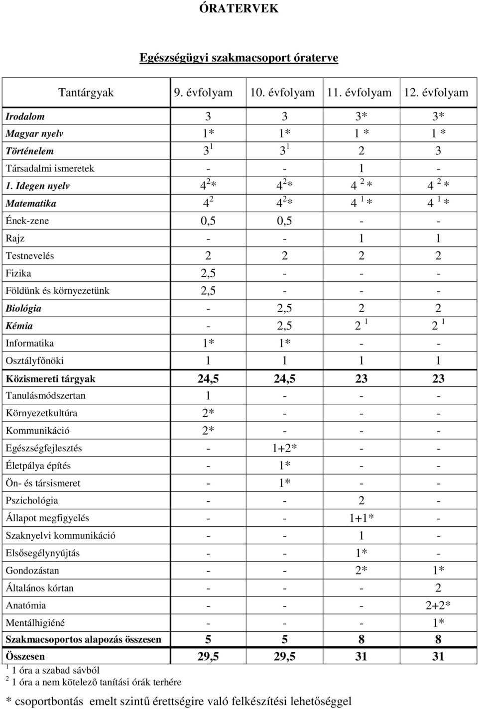 Kémia - 2,5 2 1 2 1 Informatika 1* 1* - - Osztályfőnöki 1 1 1 1 Közismereti tárgyak 24,5 24,5 23 23 Tanulásmódszertan 1 - - - Környezetkultúra 2* - - - Kommunikáció 2* - - - Egészségfejlesztés - 1+2*