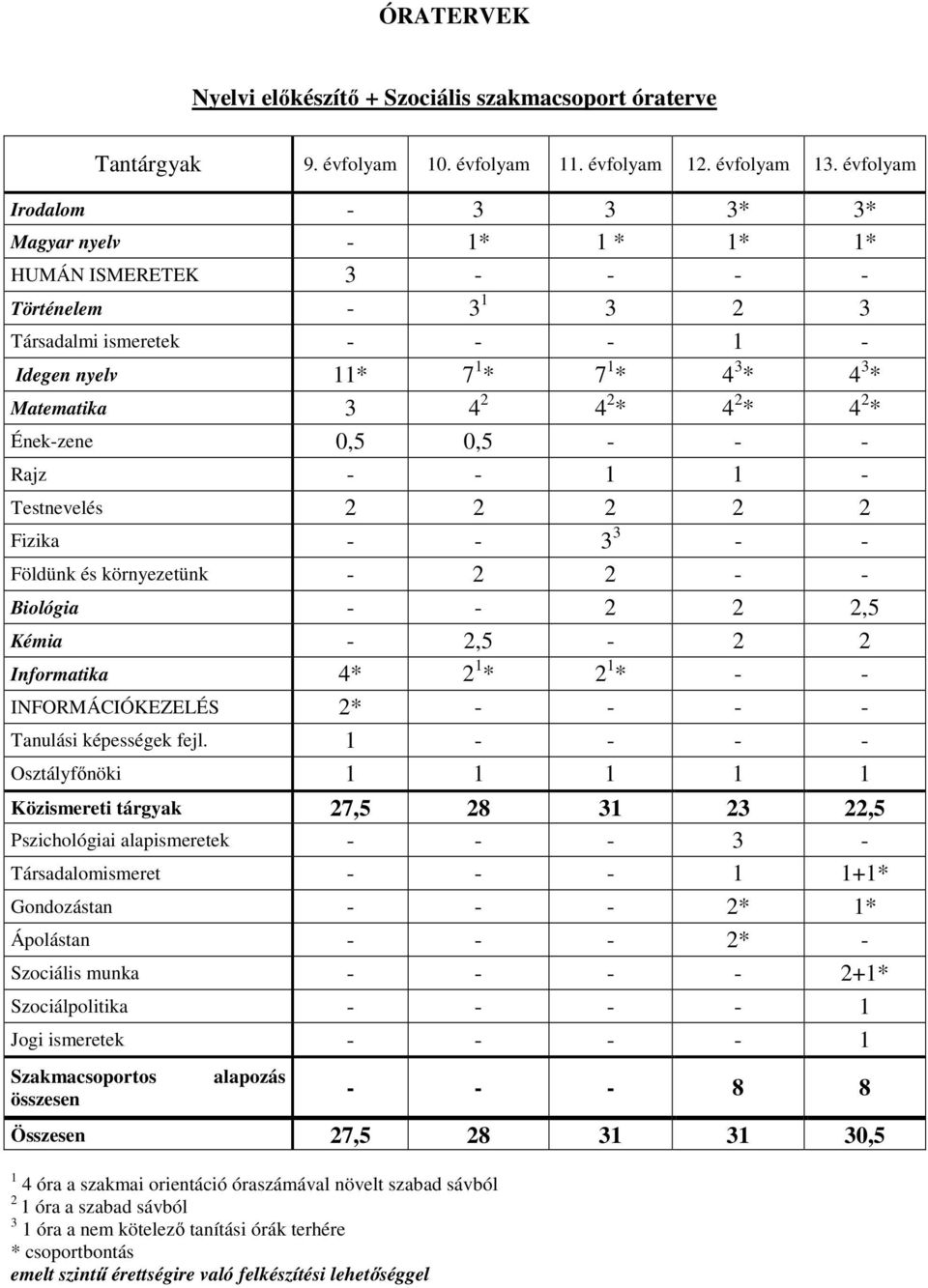 * 4 2 * 4 2 * Ének-zene 0,5 0,5 - - - Rajz - - 1 1 - Testnevelés 2 2 2 2 2 Fizika - - 3 3 - - Földünk és környezetünk - 2 2 - - Biológia - - 2 2 2,5 Kémia - 2,5-2 2 Informatika 4* 2 1 * 2 1 * - -