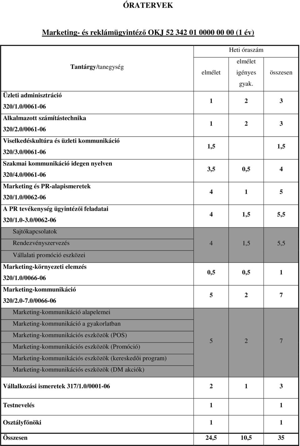 0/0062-06 A PR tevékenység ügyintézői feladatai 320/1.0-3.0/0062-06 Sajtókapcsolatok Rendezvényszervezés Vállalati promóció eszközei Marketing-környezeti elemzés 320/1.