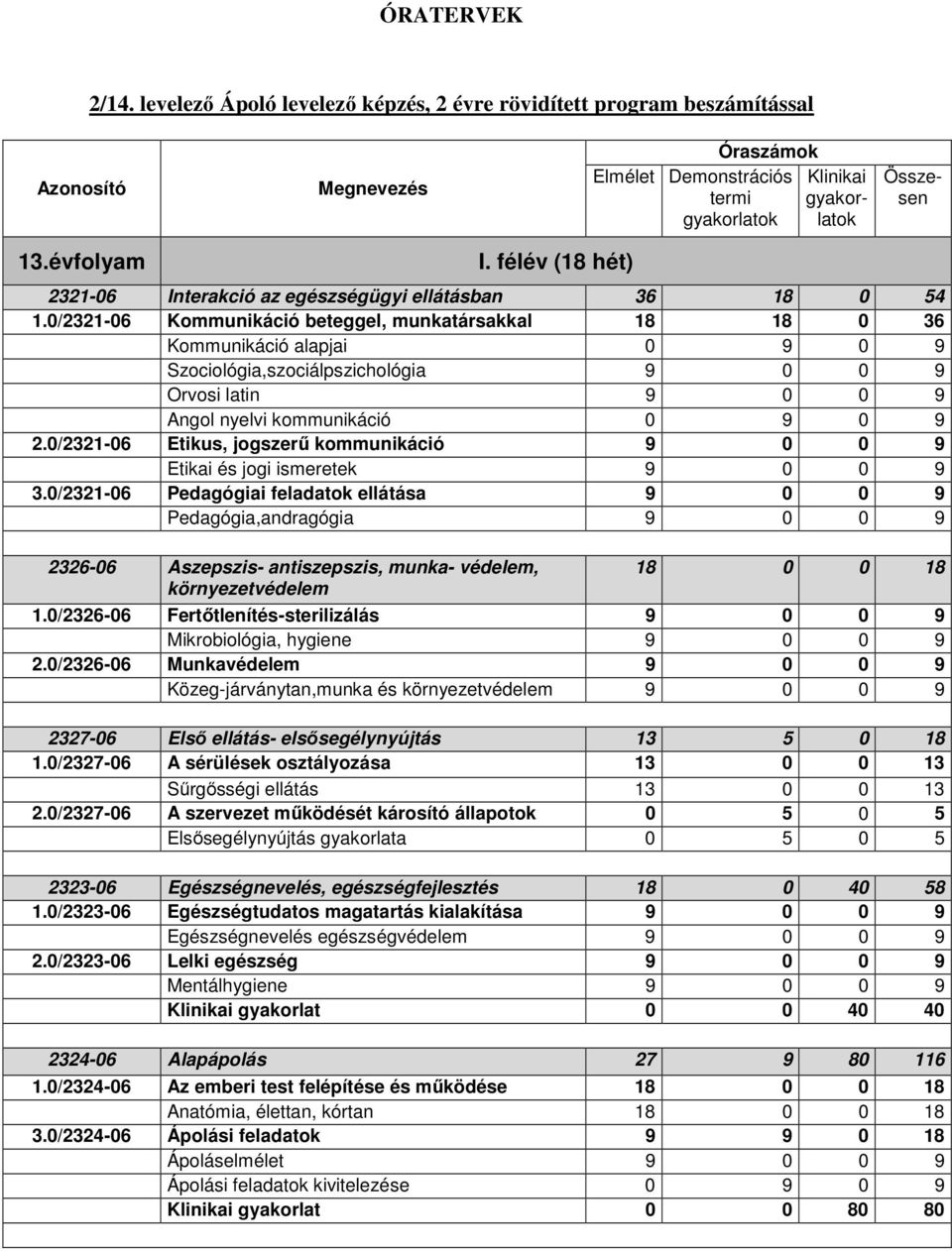 0/2321-06 Kommunikáció beteggel, munkatársakkal 18 18 0 36 Kommunikáció alapjai 0 9 0 9 Szociológia,szociálpszichológia 9 0 0 9 Orvosi latin 9 0 0 9 Angol nyelvi kommunikáció 0 9 0 9 2.