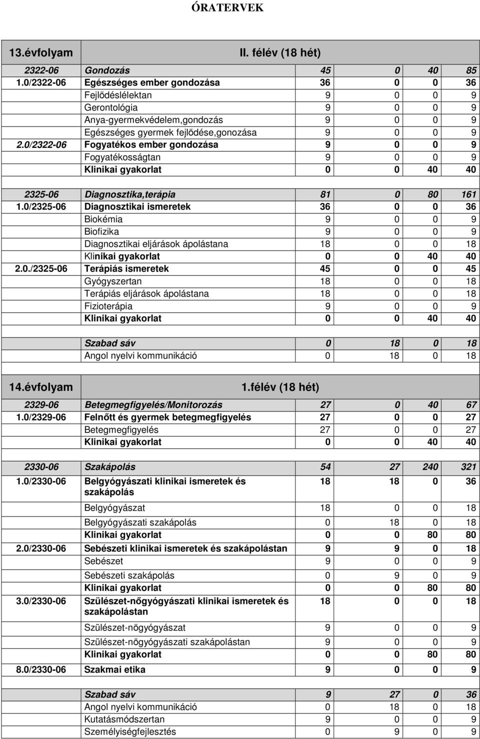 0/2322-06 Fogyatékos ember gondozása 9 0 0 9 Fogyatékosságtan 9 0 0 9 2325-06 Diagnosztika,terápia 81 0 80 161 1.