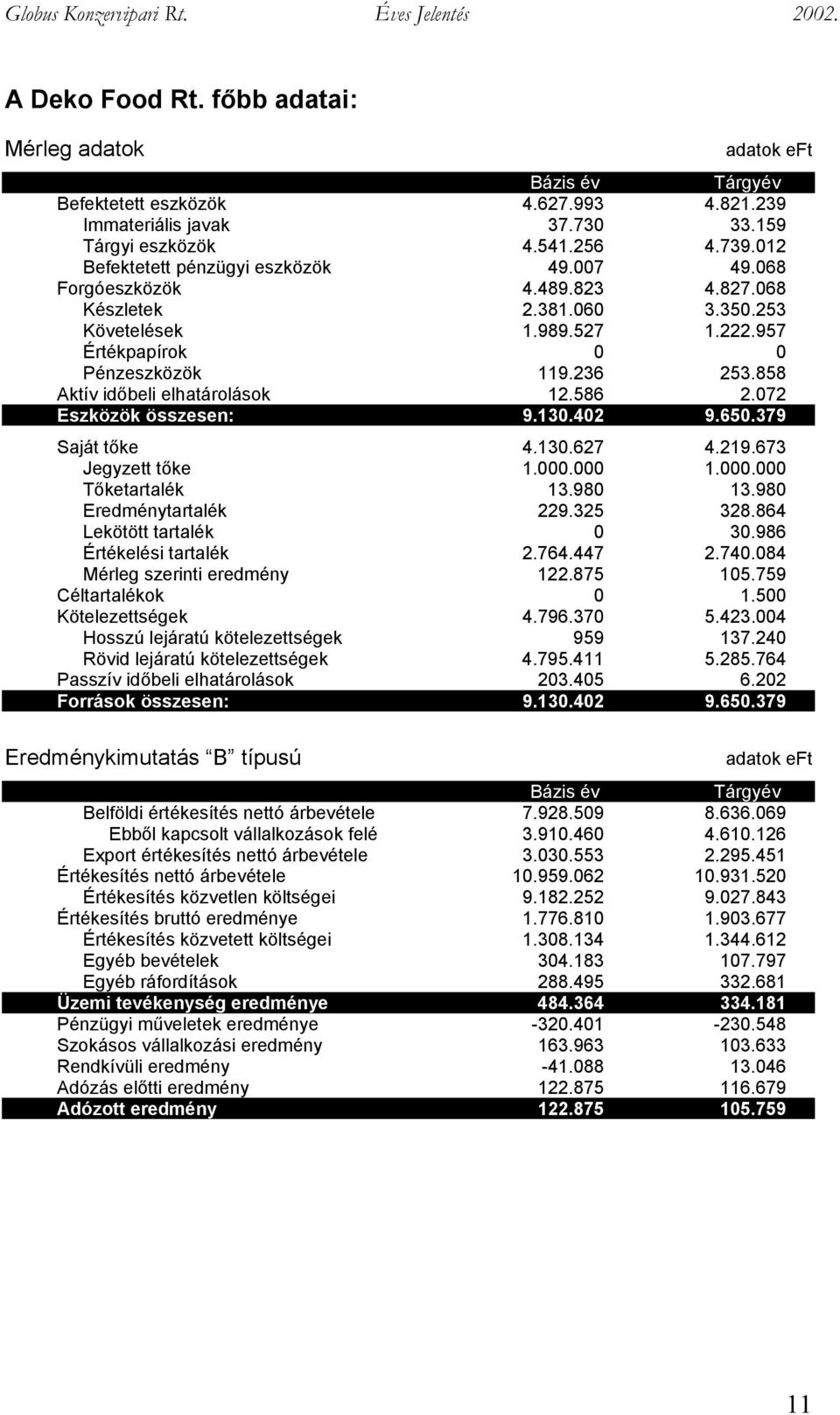 858 Aktív időbeli elhatárolások 12.586 2.072 Eszközök összesen: 9.130.402 9.650.379 Saját tőke 4.130.627 4.219.673 Jegyzett tőke 1.000.000 1.000.000 Tőketartalék 13.980 13.980 Eredménytartalék 229.