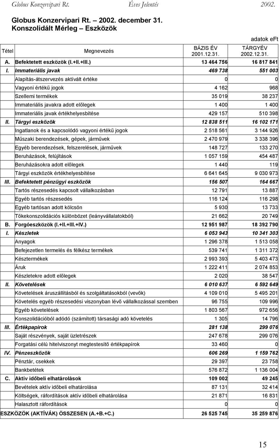 Immateriális javak 469 738 551 003 Alapítás-átszervezés aktívált értéke 0 0 Vagyoni értékű jogok 4 162 968 Szellemi termékek 35 019 38 237 Immateriális javakra adott előlegek 1 400 1 400 Immateriális