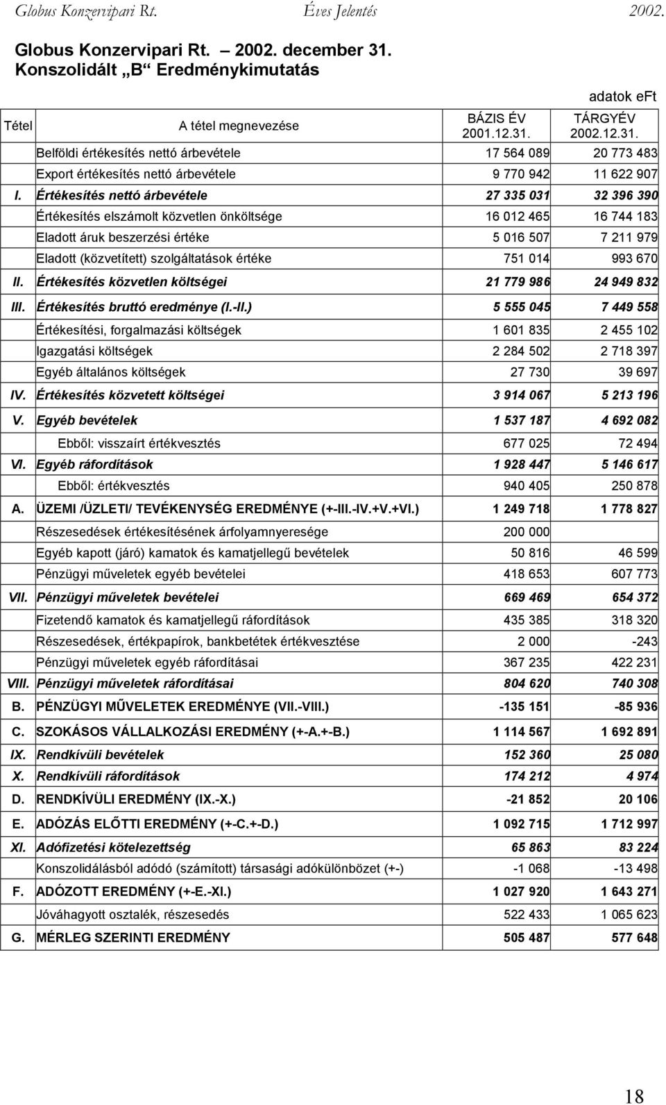 szolgáltatások értéke 751 014 993 670 II. Értékesítés közvetlen költségei 21 779 986 24 949 832 III. Értékesítés bruttó eredménye (I.-II.