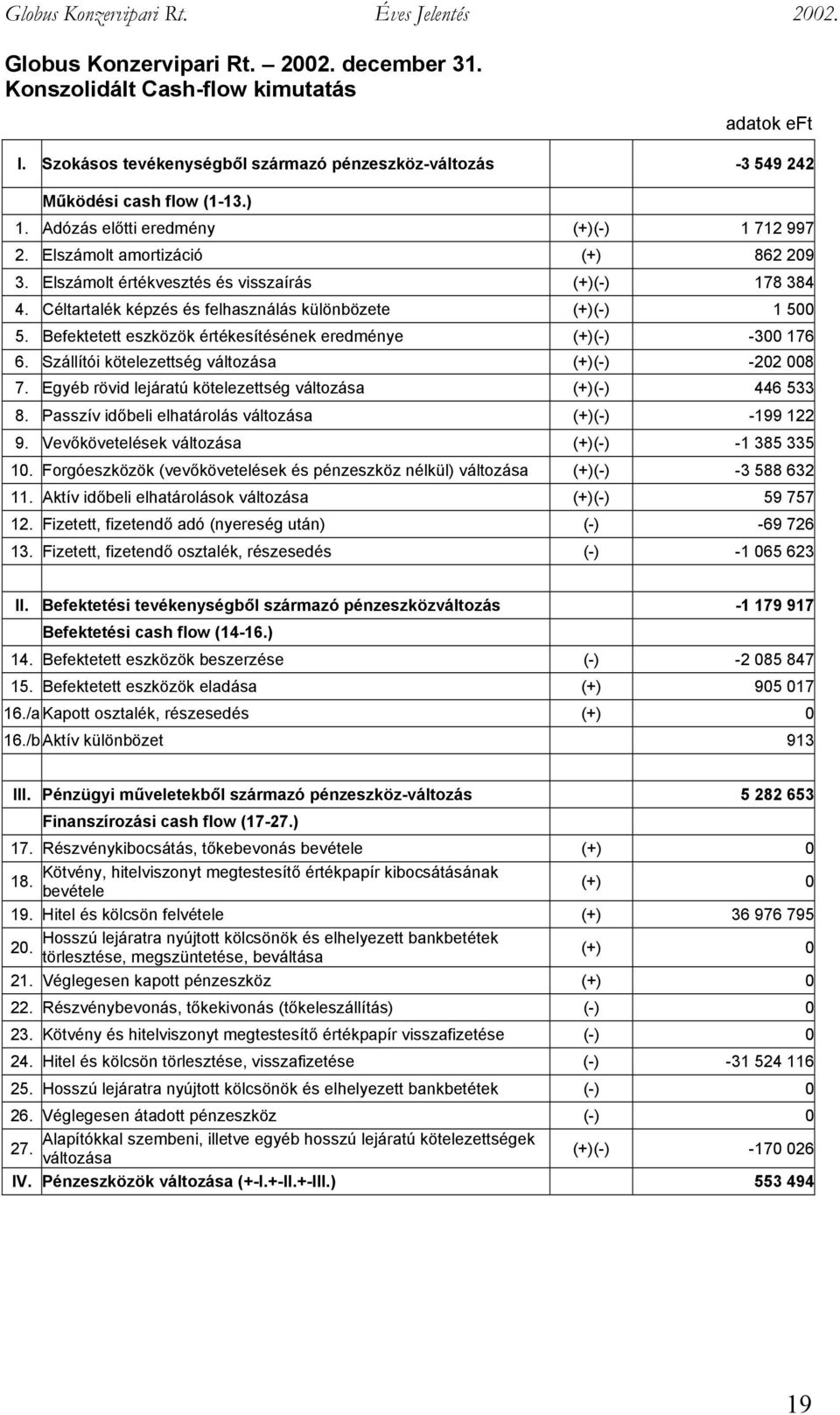 Befektetett eszközök értékesítésének eredménye (+)(-) -300 176 6. Szállítói kötelezettség változása (+)(-) -202 008 7. Egyéb rövid lejáratú kötelezettség változása (+)(-) 446 533 8.