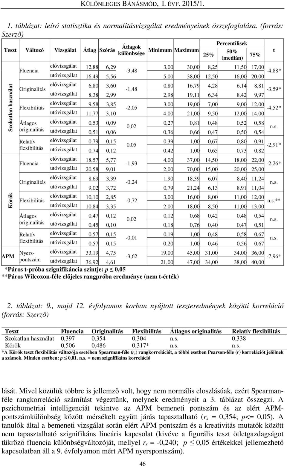 originalitás Relatív flexibilitás Átlagok különbsége Minimum Maximum Percentilisek 25% 50% (medián) elővizsgálat 12,88 6,29 3,00 30,00 8,25 11,50 17,00-3,48-4,88* utóvizsgálat 16,49 5,56 5,00 38,00