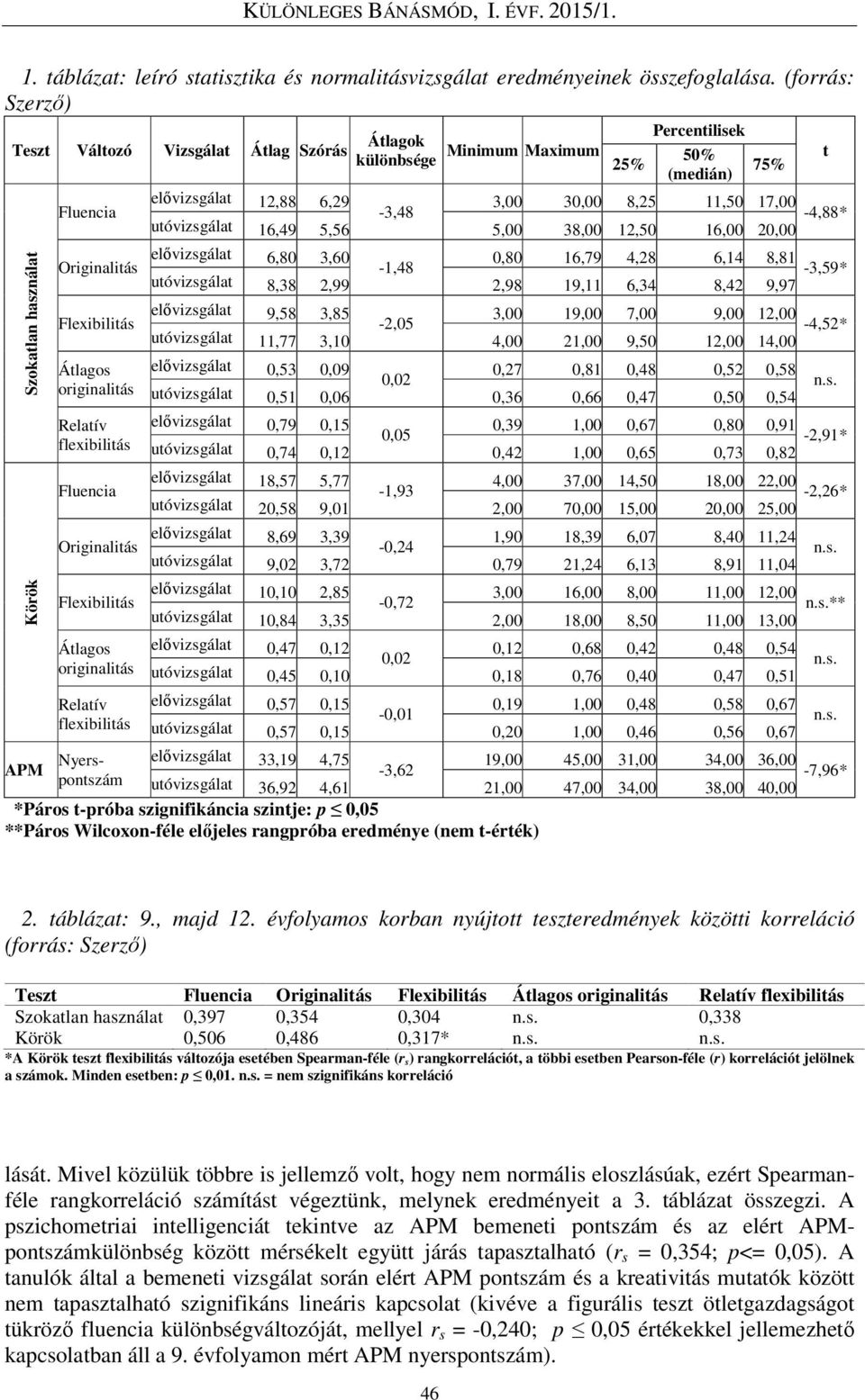 originalitás Relatív flexibilitás Átlagok különbsége Minimum Maximum Percentilisek 25% 50% (medián) elővizsgálat 12,88 6,29 3,00 30,00 8,25 11,50 17,00-3,48-4,88* utóvizsgálat 16,49 5,56 5,00 38,00