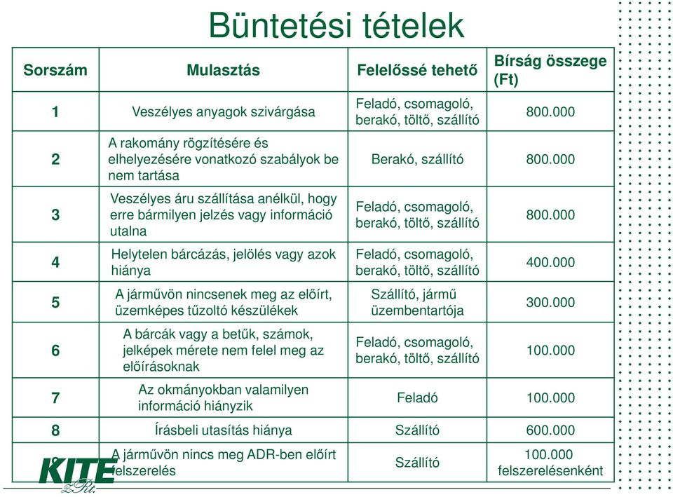 jelképek mérete nem felel meg az előírásoknak Az okmányokban valamilyen információ hiányzik Feladó, csomagoló, berakó, töltő, szállító Bírság összege (Ft) 800.000 Berakó, szállító 800.