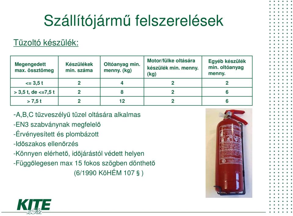 <= 3,5 t 2 4 2 2 > 3,5 t, de <=7,5 t 2 8 2 6 > 7,5 t 2 12 2 6 -A,B,C tűzveszélyű tüzel oltására alkalmas -EN3 szabványnak