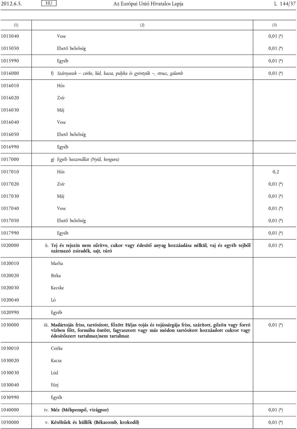(*) 1016010 Hús 1016020 Zsír 1016030 Máj 1016040 Vese 1016050 Ehető belsőség 1016990 Egyéb 1017000 g) Egyéb haszonállat (Nyúl, kenguru) 1017010 Hús 0,2 1017020 Zsír 0,01 (*) 1017030 Máj 0,01 (*)