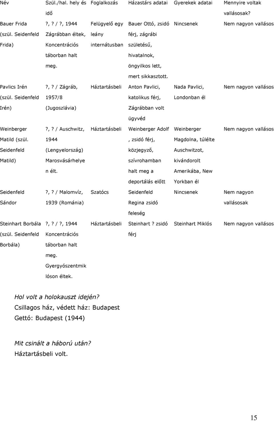Seidenfeld 1957/8 katolikus férj, Londonban él Irén) (Jugoszlávia) Zágrábban volt ügyvéd Weinberger?,? / Auschwitz, Háztartásbeli Weinberger Adolf Weinberger Nem nagyon vallásos Matild (szül.