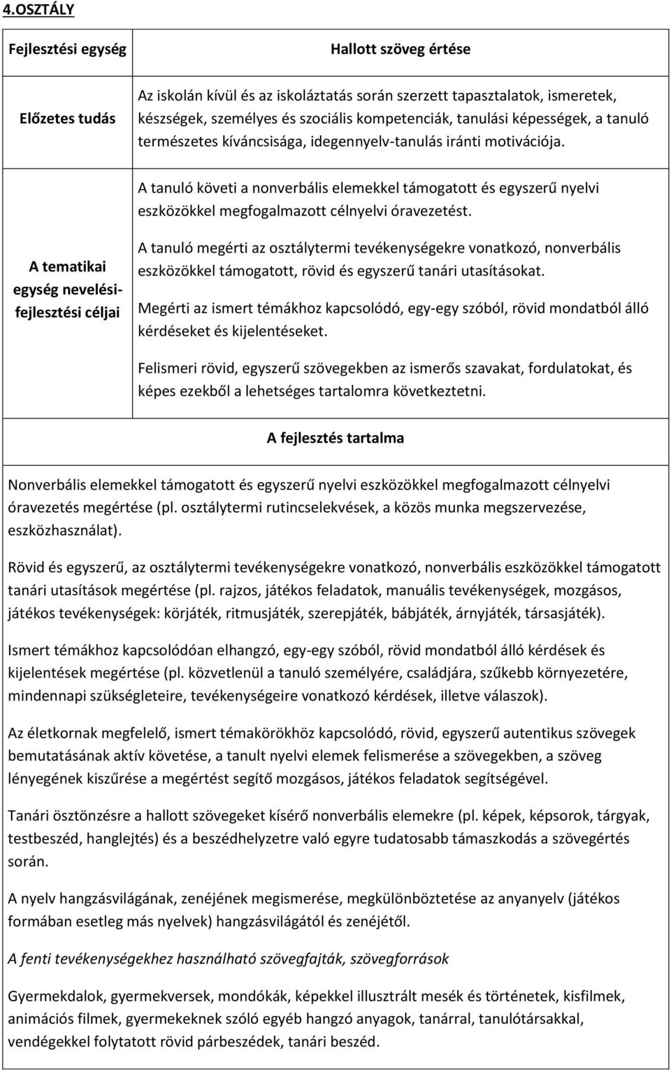 A tanuló követi a nonverbális elemekkel támogatott és egyszerű nyelvi eszközökkel megfogalmazott célnyelvi óravezetést.