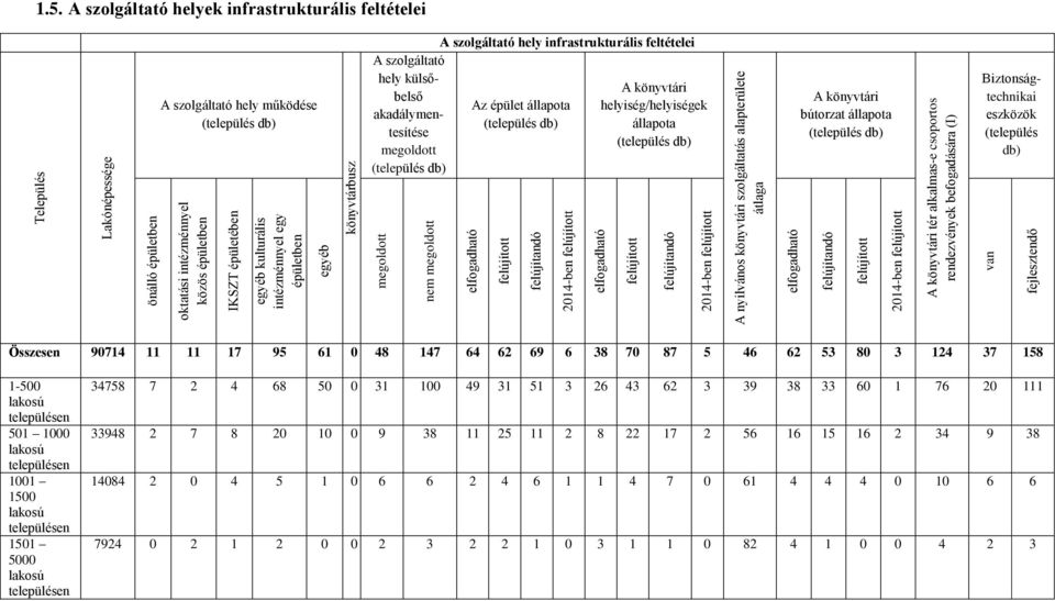 feltételei elfogadható Az épület állapota (település db) felújított felújítandó 2014-ben felújított elfogadható A könyvtári helyiség/helyiségek állapota (település db) felújított felújítandó 2014-ben
