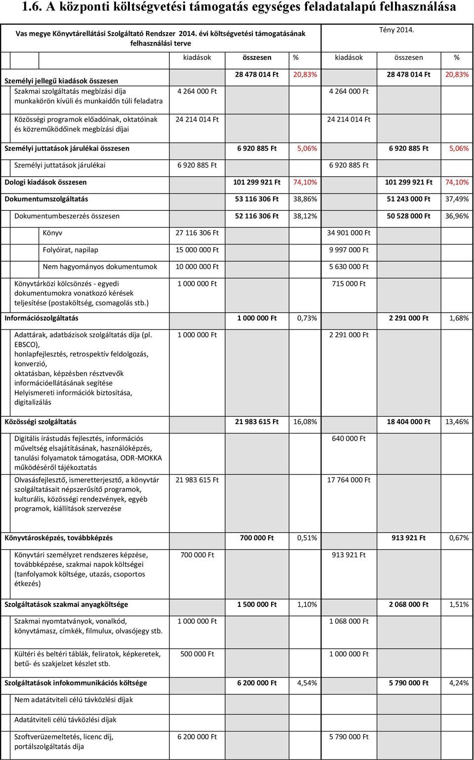 és közreműködőinek megbízási díjai 28 478 014 Ft 20,83% 28 478 014 Ft 20,83% 4 264 000 Ft 4 264 000 Ft 24 214 014 Ft 24 214 014 Ft Személyi juttatások járulékai összesen 6 920 885 Ft 5,06% 6 920 885