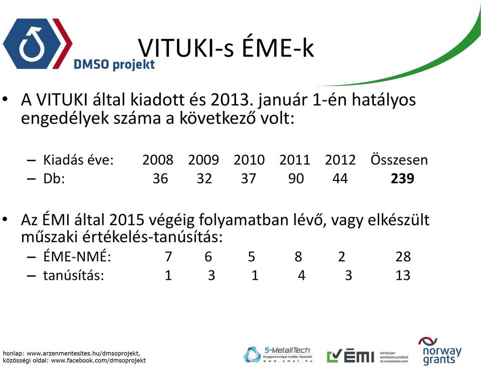 2009 2010 2011 2012 Összesen Db: 36 32 37 90 44 239 Az ÉMI által 2015